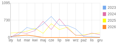 Wykres roczny blog rowerowy gustav.bikestats.pl